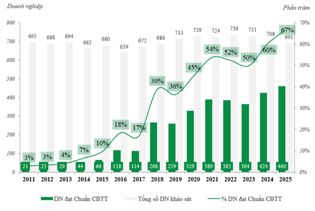 Doanh nghiệp đạt Chuẩn Công bố thông tin qua 15 năm IR Awards (2011-2025)