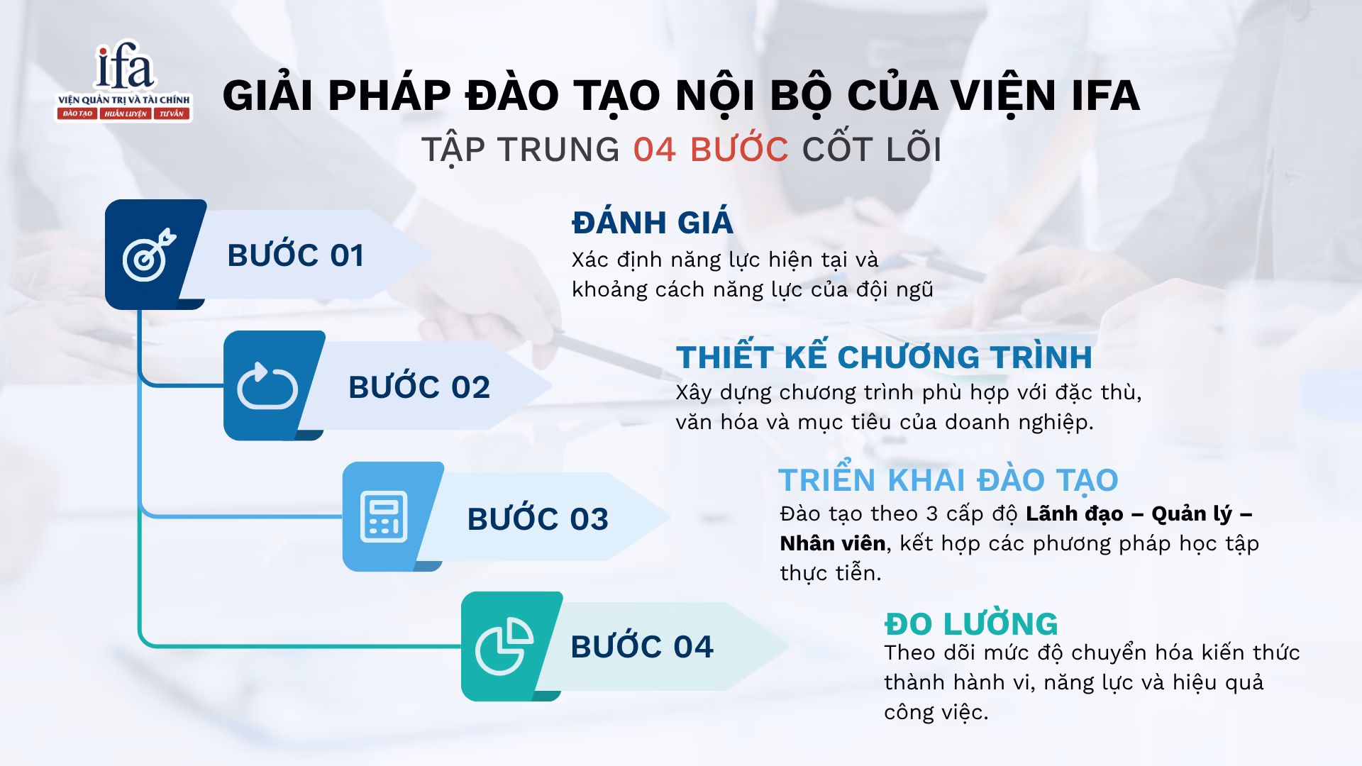 Giải pháp đào tạo nội bộ của IFA